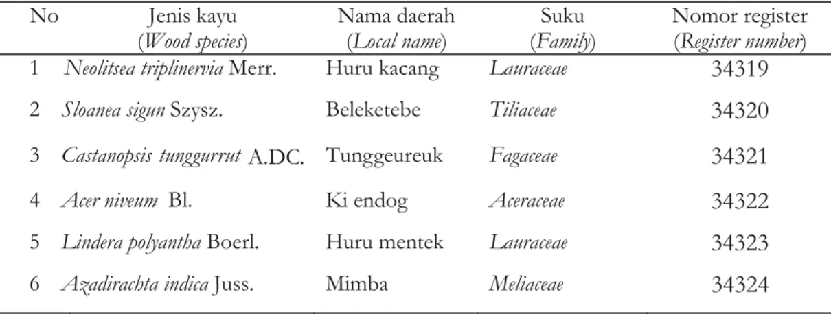 Tabel 1. Jenis kayu yang diteliti terhadap jamur pelapuk Table 1. The wood species tested to decaying fungi