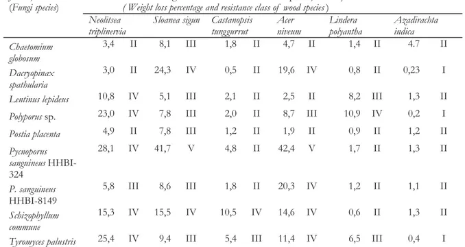 Tabel 3. Persentase kehilangan berat kayu bagian dalam dolok dan kelas resistensinya Table 3