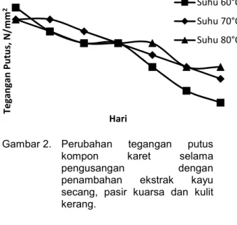 Tabel 1.  Persamaan regresi  linier  parameter  kekerasan  untuk  setiap  suhu  pengusangan  dan  nilai  koefisien  korelasi (R 2 ) dan ordo reaksi