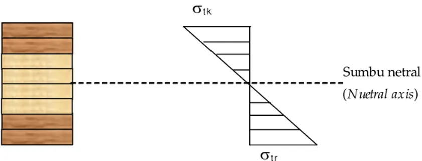 Gambar 1. Diagram tegangan lentur balok Figure 1. Bending stress diagram of beam