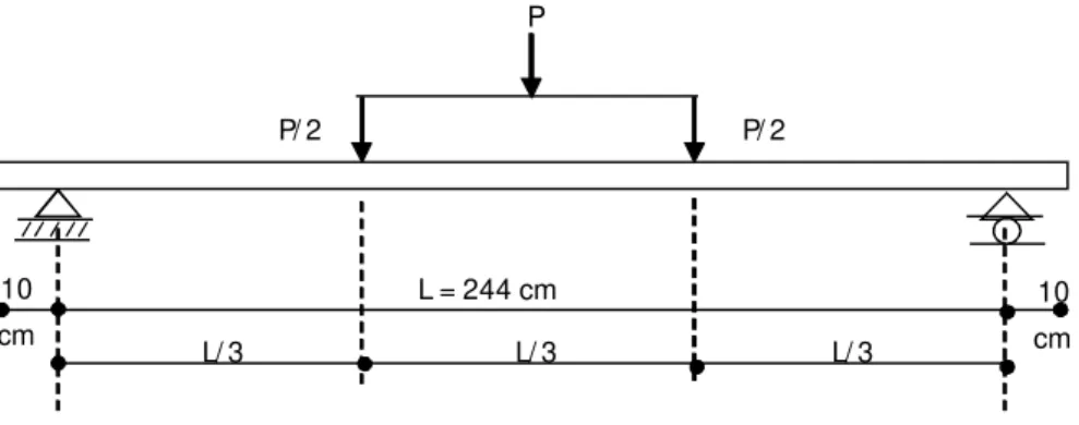 Gambar 5. Cara pengujian lentur statik dua titik beban Figure 5. Two points loading for static bending test