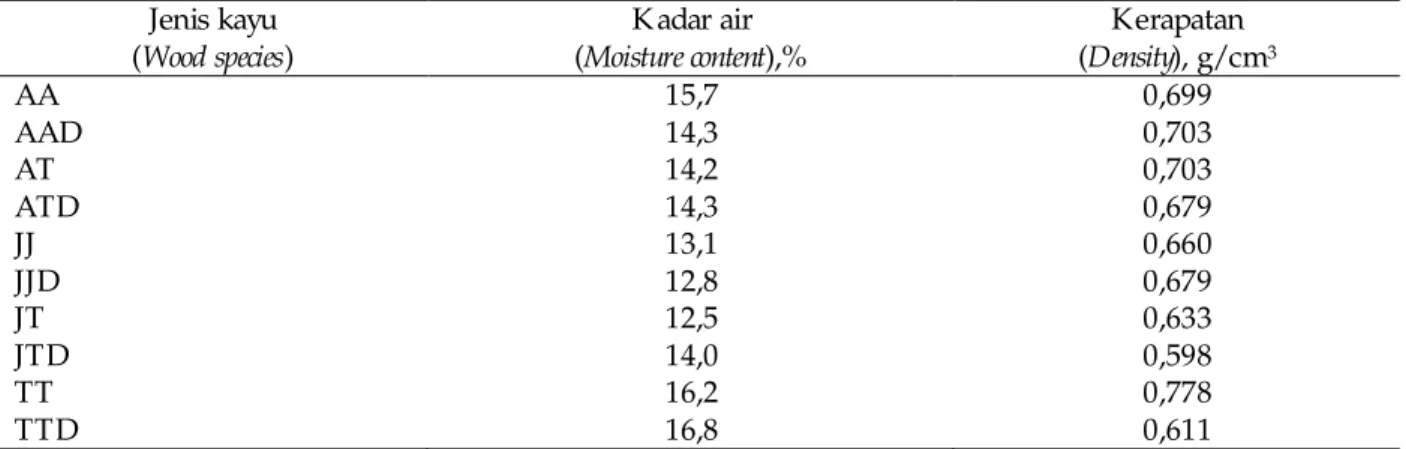 Tabel  1. Nilai rata-rata kadar air dan kerapatan glulam Table 1. Average of glulam moisture content and density