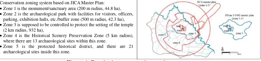 Figure 4. Borobudur conservation zoning system  