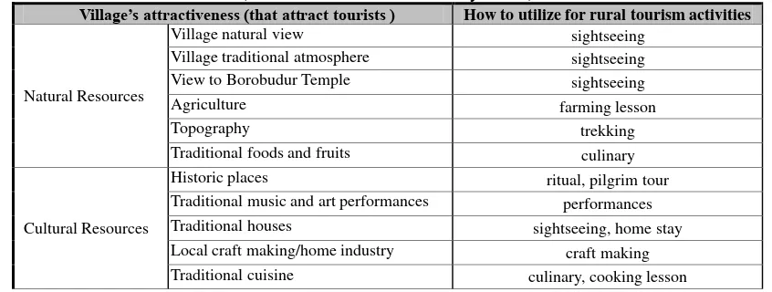 Table 1. Village attractiveness and its utilization for rural tourism (source: Author‟s field survey, 2009) 