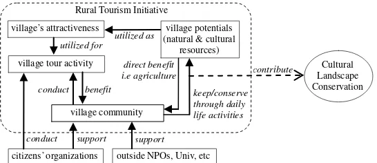 Figure 9. Scheme of community-based management for cultural landscape through tourism 