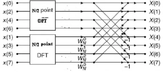 Gambar  2.4  Diagram  kupu-kupu  (butterfly  diagram)  FFT  Radix-2  DIT  (Decimation in Time) 