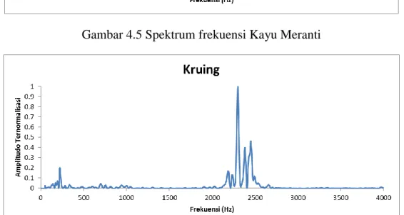 Gambar 4.6 Spektrum frekuensi Kayu Kruing 