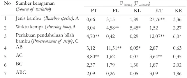Tabel 2. Nilai F hitung pengaruh perlakuan terhadap sifat bambu lamina