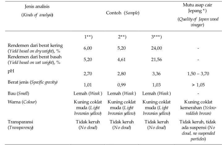 Tabel 1.  Rendemen dan sifat asap cair 