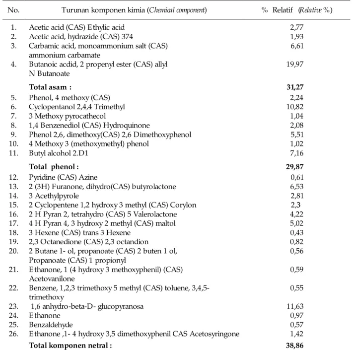 Tabel 2. Komponen utama asap cair  Table 2. Component of smoke liquid