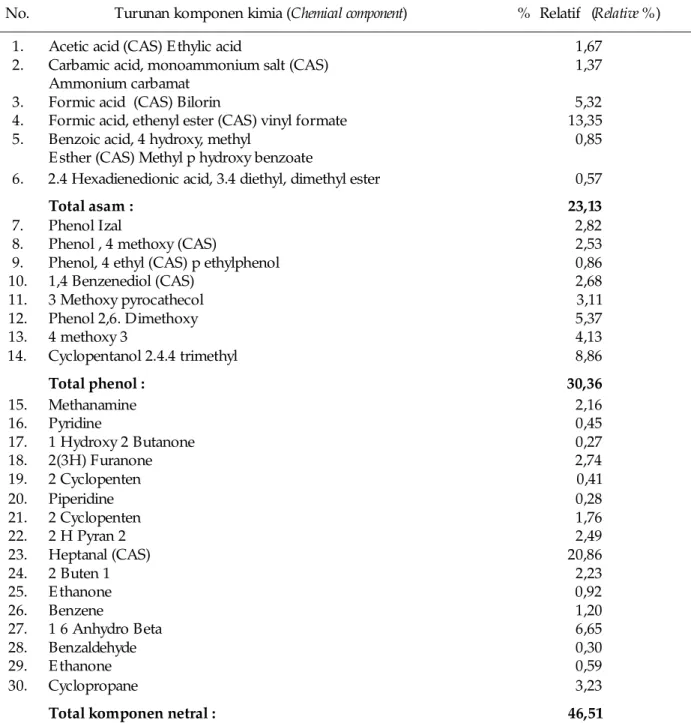 Tabel 4. Komponen kimia asap cair bambu tutul 
