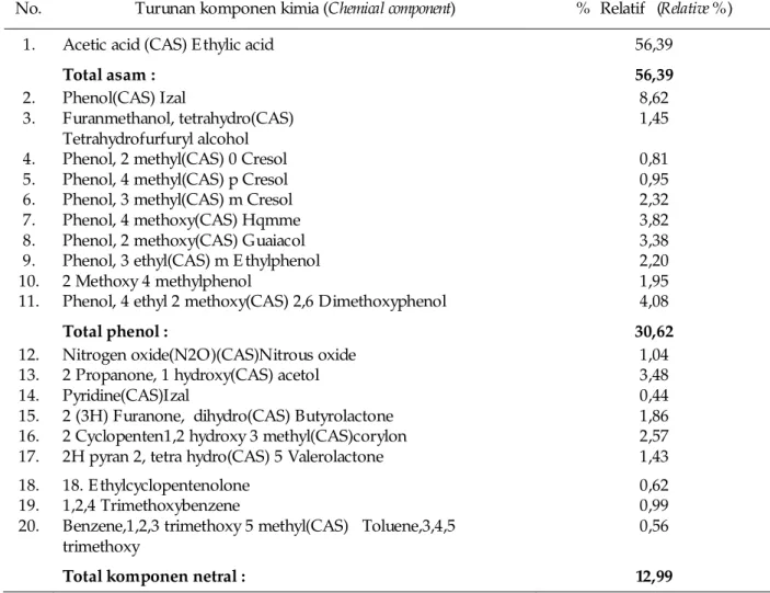 Table 5. Chemical component of smoke liquid from  etung bamboo  b
