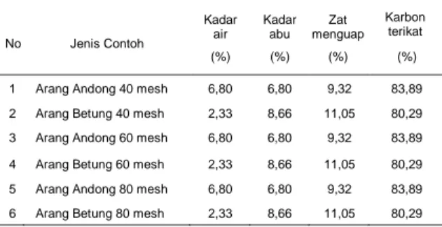 Tabel 2. Hasil analisis arang bambu 