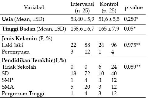 Tabel 1.1 Distribusi responden berdasarkan 