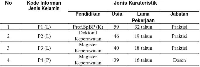 Tabel 2. Karateristik Informan Tahap Pre Action Research