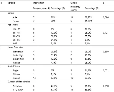 Table 1. Demographic Characteristics of Research Respondents on Hemodialysis Unit RS PKU MuhammadiyahYogyakarta