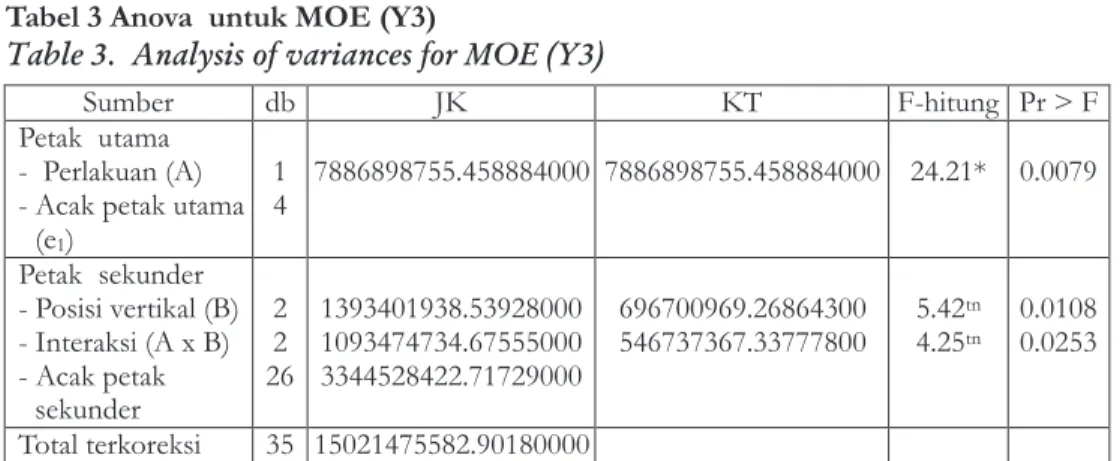 Tabel  3  Anova    untuk  MOE  (Y3)