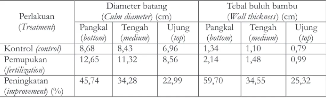 Tabel  2.    Diameter  dan  ketebalan  buluh  bambu  percobaan.