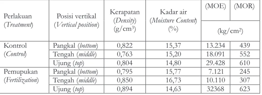 Tabel    3. Rata-rata  sifat  fisik  dan  mekanik  bambu  petung  berdasarkan  posisi  vertikal