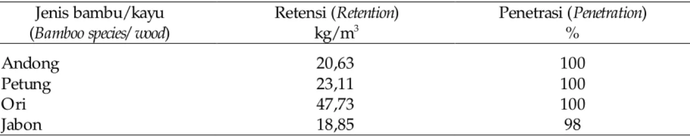 Tabel 1. Retensi dan penetrasi bahan pengawet