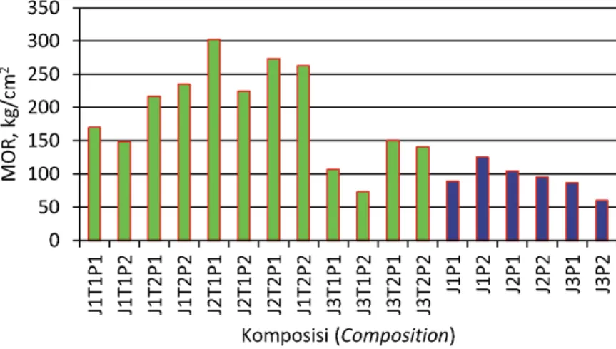 Table 6. Honestly Significat Difference test for effect of bamboo composite treatments