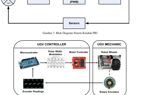 Gambar 4. Controller Architecture dari UGV yang Dirancang  Nilai  kecepatan  sudut  berupa  RPM  akan  dapat 