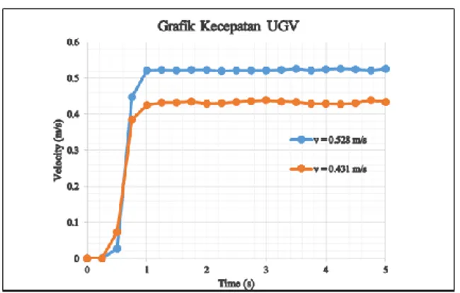 Gambar 8. Grafik Pengukuran Kecepatan UGV  IV.  PENUTUP 
