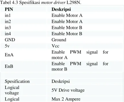Tabel  4.3  menunjukkan  spesifikasi  dari  motor  driver  L298N yang digunakan. 