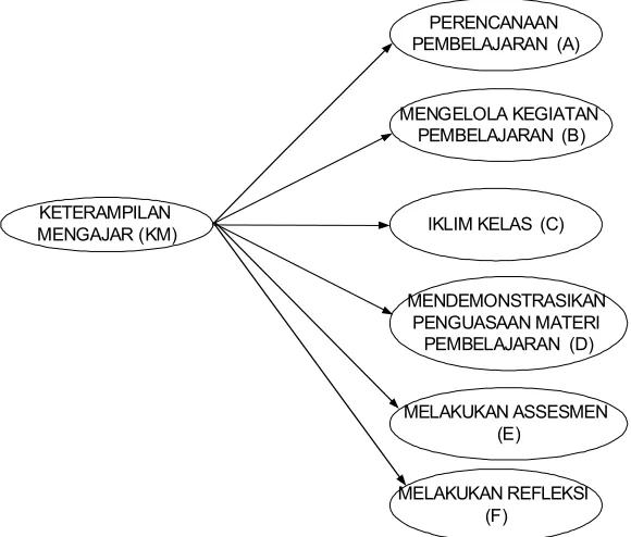 Gambar 1 Rencana Model Struktural Keterampilan Mengajar