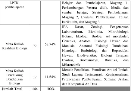 Tabel 2. Mata Kuliah Wajib UMM & Negara yang Mendukung setiap Expected Learning 