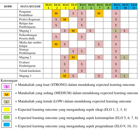 Tabel 3. Mata Kuliah Wajib Fakultas & LPTK, Pembelajaran yang Mendukung setiap Expected Learning Outcome Program Studi Pendidikan Biologi UMM 