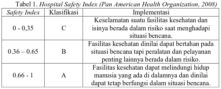 Tabel 1. Hospital Safety Index (Pan American Health Organization, 2008)Safety Index  Klasifikasi Implementasi 