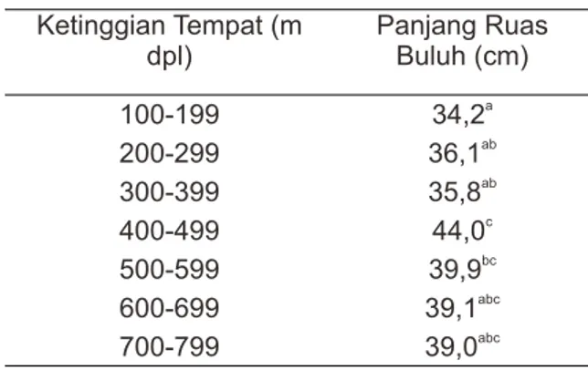 Tabel 1. Nilai  Rataan  Diameter  Buluh  pada  Berbagai Ketinggian Tempat