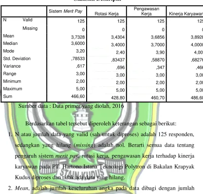 Tabel 4.5 Statistik Deskriptif 
