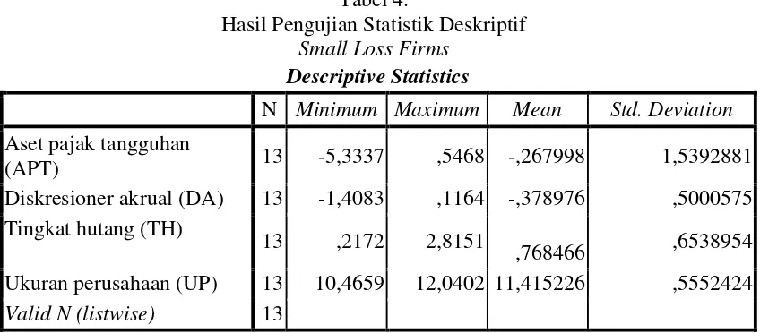 Tabel 4. Hasil Pengujian Statistik Deskriptif 
