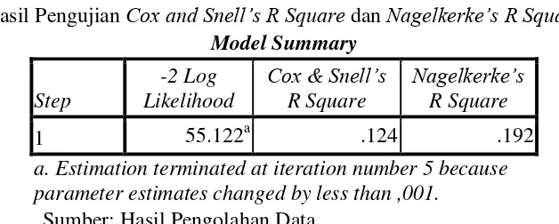 Tabel 9. Cox and Snell’s R Square