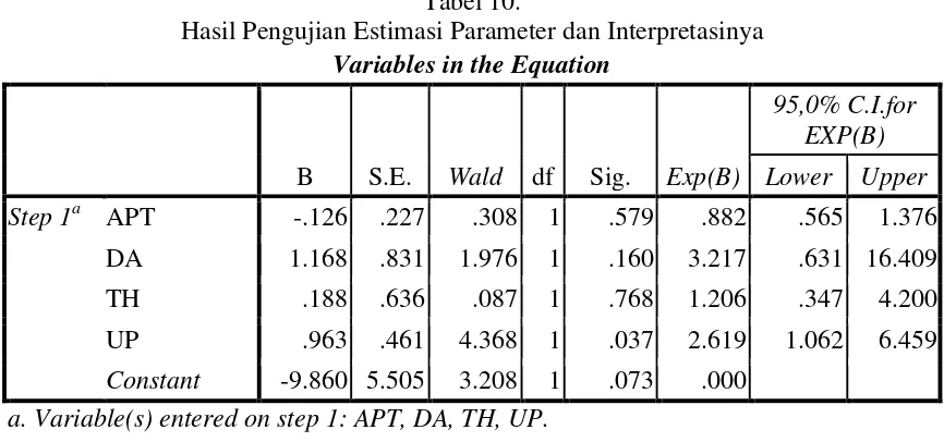 Tabel 10. Hasil Pengujian Estimasi Parameter dan Interpretasinya 