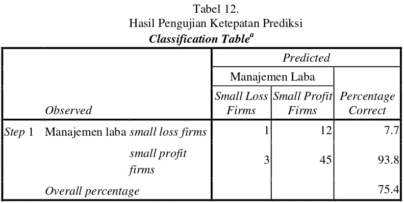 Tabel 12. Hasil Pengujian Ketepatan Prediksi 