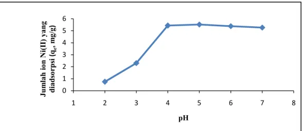 Gambar 2. Hubungan antara pH dengan jumlah ion logam Ni(II) yang diadsorpsi oleh  kulit buah coklat (waktu kontak = 10 menit dan C o = 100 ppm)