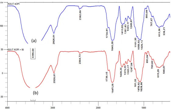 Gambar  7. Spektrum  Hasil  Analisa  FT-IR  Biosorben  kulit  Buah  Kopi  Arabika  (Coffea  arabica)  (a)  Sebelum  Kontak  dengan  Ion  Ni(II)  dan  (b)  Setelah Kontak dengan Logam Ni (II)