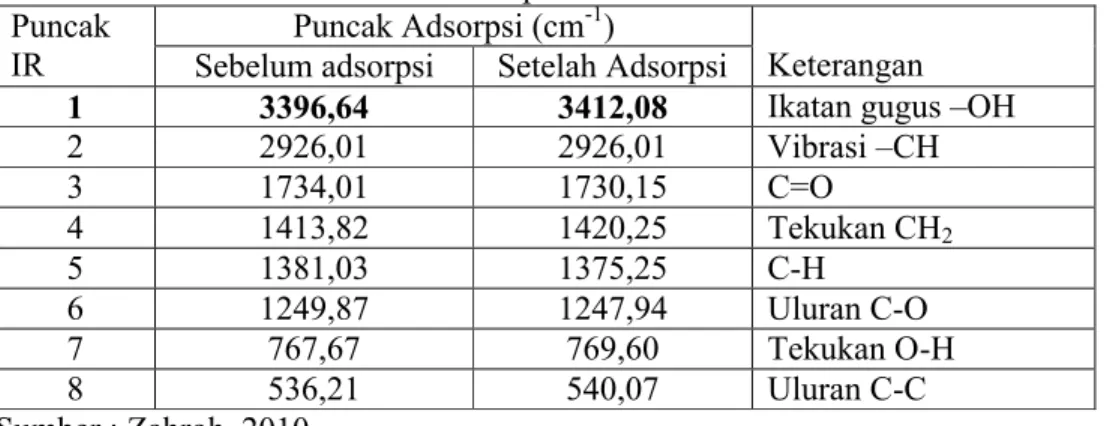 Tabel  1 Karakterisasi  spektra  FT-IR  pada  adsorben  kulit  buah  Kopi  Arabika  sebelum dan sesudah adsorpsi