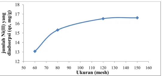 Gambar  1 menunjukkan  bahwa  jumlah  ion  logam  Ni(II)  yang  terserap  ukuran  partikel  60  mesh  yaitu  13.06  mg/g