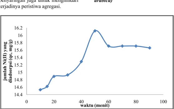 Gambar  2. Pengaruh  waktu  kontak    terhadap  kapasitas  adsorpsi  ion  Ni 2+  oleh  adsorben kulit buah Kopi Arabika.