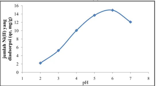 Gambar 3. Pengaruh pH  terhadap kapasitas adsorpsi ion Ni 2+  oleh adsorben kulit  buah Kopi Arabika.