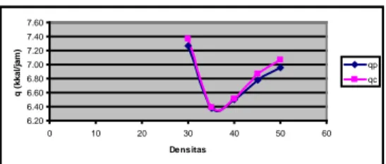 Tabel 2. Hasil pengujian  kecepatan penetrasi  panas q dari berbagai pengukuran 