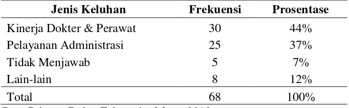 Tabel 8. Distribusi Frekuensi Menurut Jenis Keluhan 