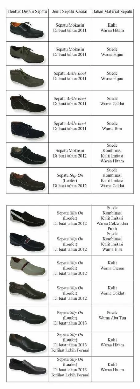 Tabel II.1 Perkembangan Sepatu Kasual Pria Cibaduyut 2011-2013 