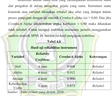 Tabel 4.8 Hasil uji reliabilitas instrument 