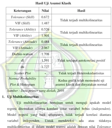 Tabel 4.9 Hasil Uji Asumsi Klasik 