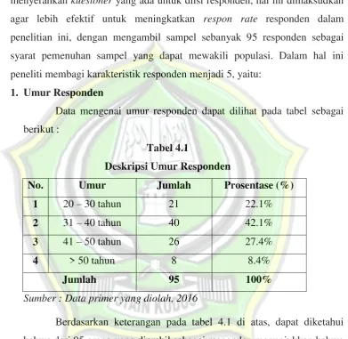 Tabel 4.1 Deskripsi Umur Responden 